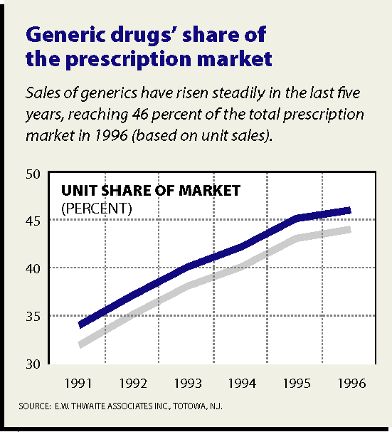 Growing popularity of discount generic drugs - generic prescription drugs developed site investment may be available, we are searching for investor venture capital...visit webrealty.org (electronic real estate) for more information!