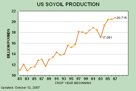 Soy Bean Oil production chart courtesy of Chicago Board of Trade