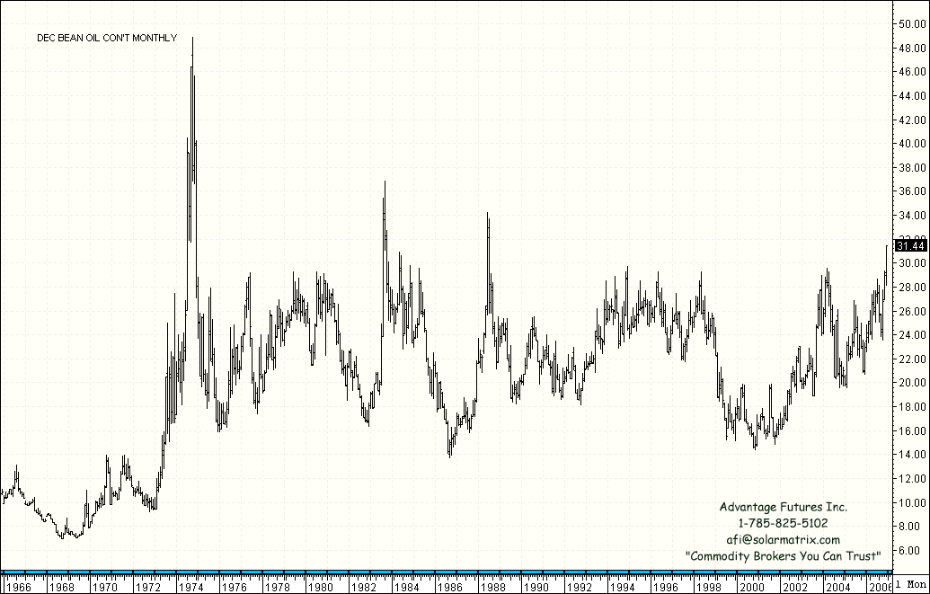 Soybean Oil trading historical monthly futures chart courtesy of Chicago Board of Trade (CBOT)