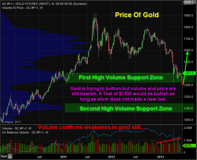 price of gold