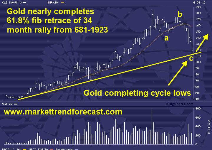 gold trading