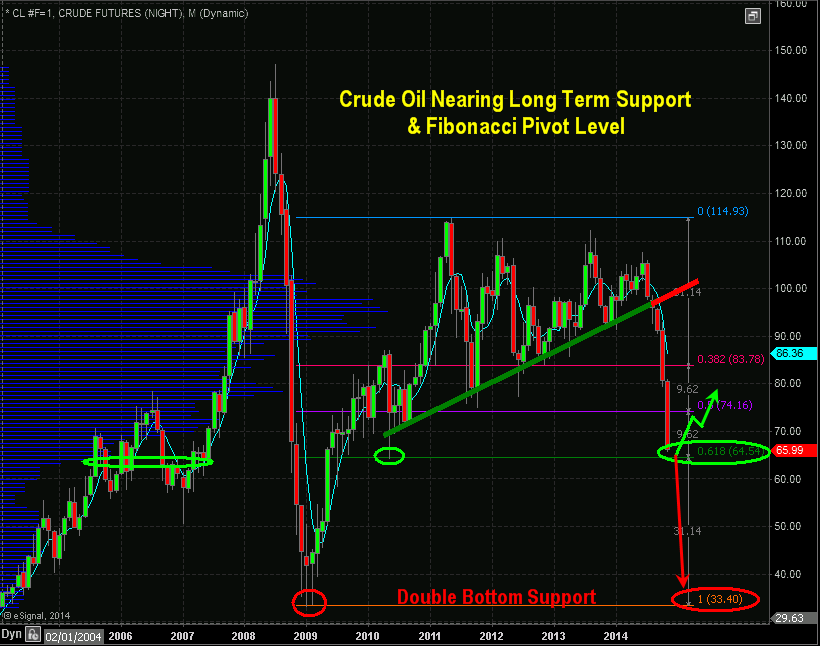 oil chart