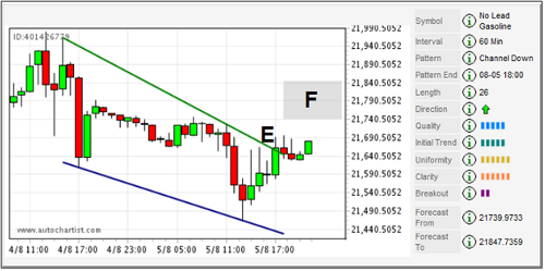 daily chart