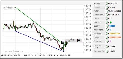 forex chart