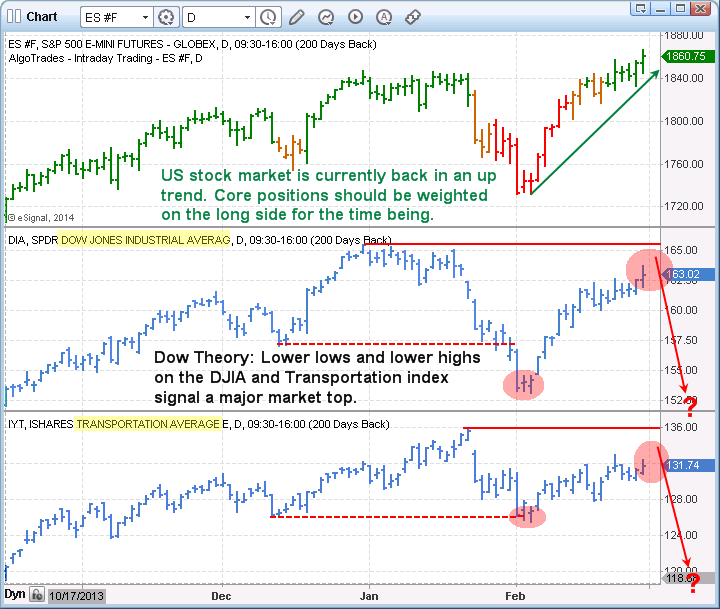 dow jones market